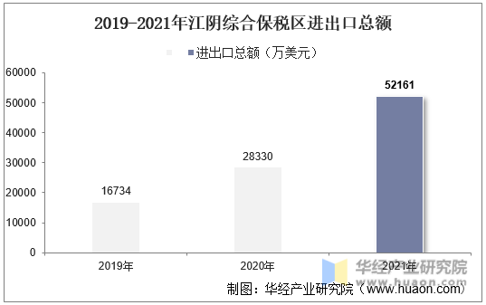 2019-2021年江阴综合保税区进出口总额