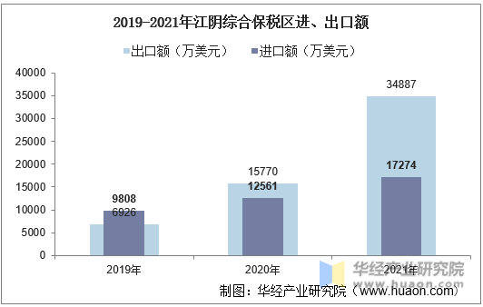 2019-2021年江阴综合保税区进、出口额