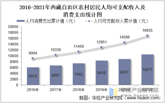 20162021年西藏自治区居民人均可支配收入和消费支出情况统计