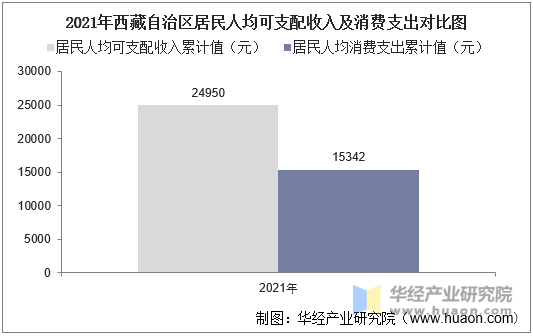 2021年西藏自治区居民人均可支配收入及消费支出对比图