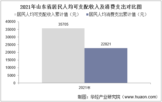 2021年山东省居民人均可支配收入及消费支出对比图