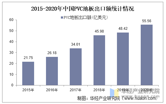 2015-2020年中国PVC地板出口额统计情况