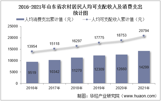 2016-2021年山东省农村居民人均可支配收入及消费支出统计图