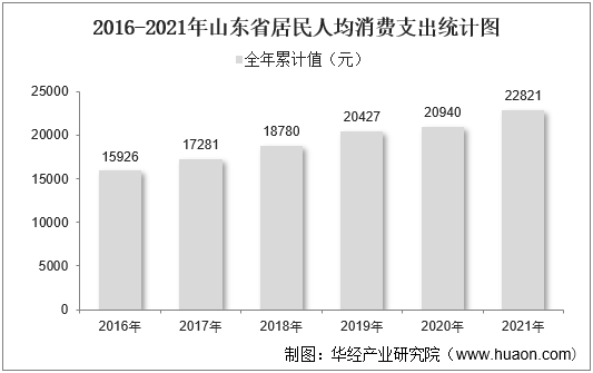 2016-2021年山东省居民人均消费支出统计图