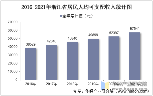 2016-2021年浙江省居民人均可支配收入统计图