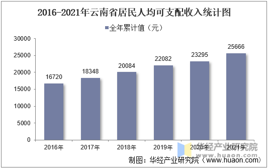 2016-2021年云南省居民人均可支配收入统计图