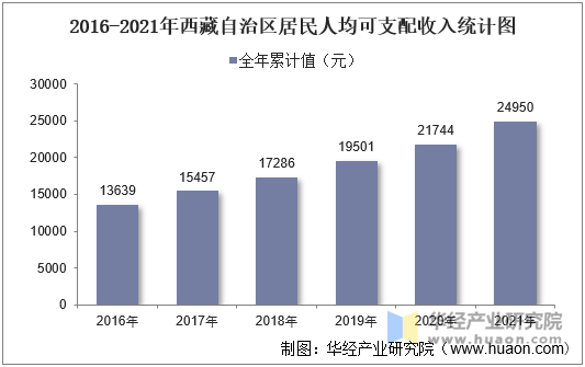 20162021年西藏自治区居民人均可支配收入和消费支出情况统计