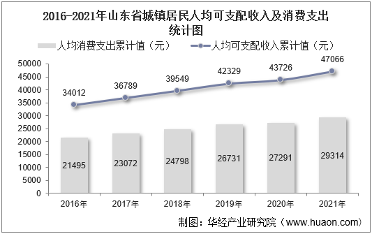 2016-2021年山东省城镇居民人均可支配收入及消费支出统计图