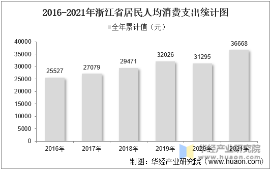 2016-2021年浙江省居民人均消费支出统计图