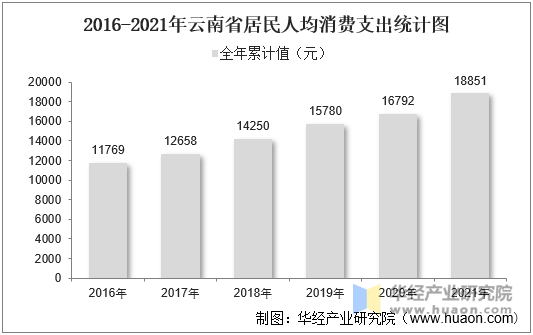 2016-2021年云南省居民人均消费支出统计图