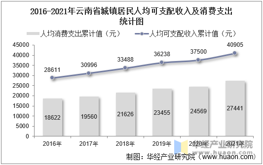 2016-2021年云南省城镇居民人均可支配收入及消费支出统计图