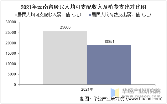 2021年云南省居民人均可支配收入及消费支出对比图