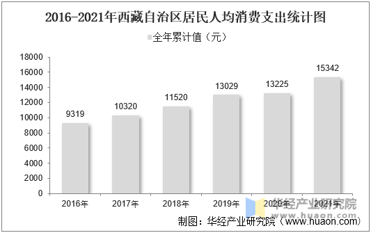 20162021年西藏自治区居民人均可支配收入和消费支出情况统计