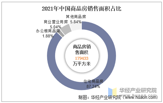 2021年中国商品房销售面积占比