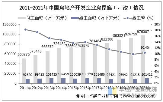 2011-2021年中国房地产开发企业房屋施工、竣工情况