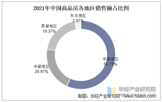 2021年中国商品房各地区销售额占比图