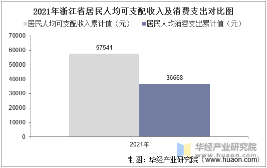 2021年浙江省居民人均可支配收入及消费支出对比图