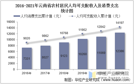 2016-2021年云南省农村居民人均可支配收入及消费支出统计图