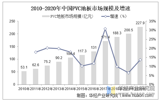 2010-2020年中国PVC地板市场规模及增速