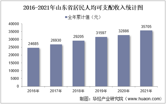 2016-2021年山东省居民人均可支配收入统计图