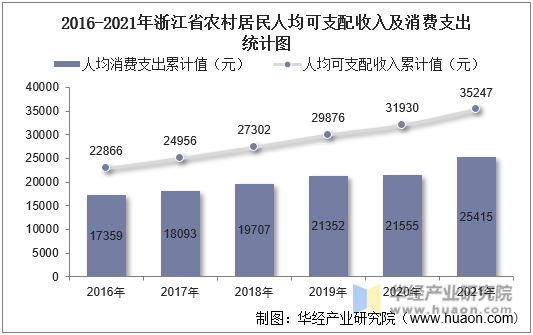 2016-2021年浙江省农村居民人均可支配收入及消费支出统计图