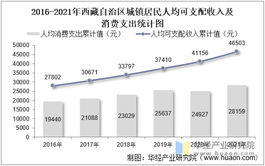 数据来源:国家统计局,华经产业研究院整理2016-2021年西藏自治区农村