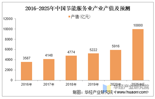 2016-2025年中国节能服务业产业产值及预测