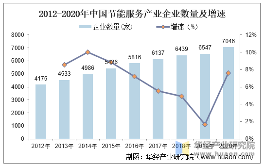 2012-2020年中国节能服务产业企业数量及增速