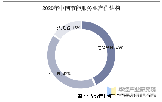 2020年中国节能服务业产值结构