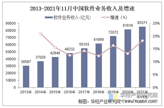 2013-2021年11月中国软件业务收入及增速