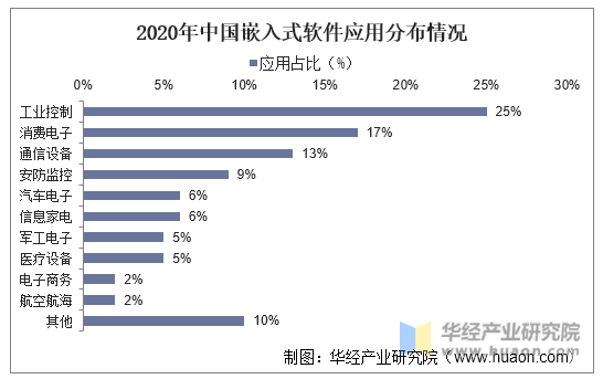 2020年中国嵌入式软件应用分布情况