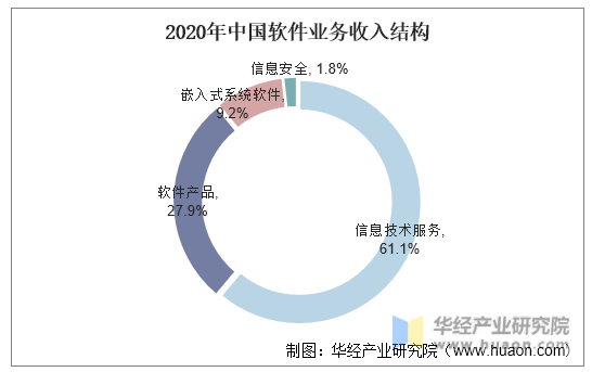 2020年中国软件业务收入结构