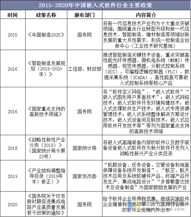 2015-2020年中国嵌入式软件行业主要政策