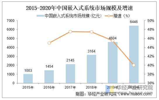 2015-2020年中国嵌入式系统市场规模及增速