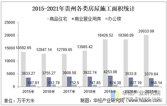 2015-2021年贵州各类房屋施工面积统计