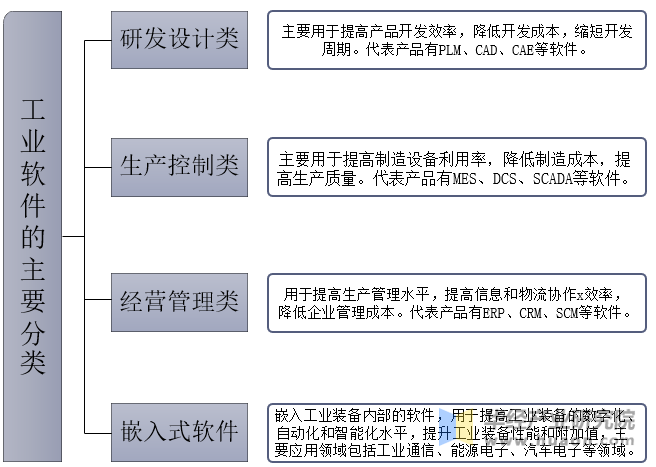 工业软件的分类及相关介绍