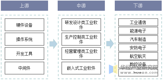 工业软件行业产业链