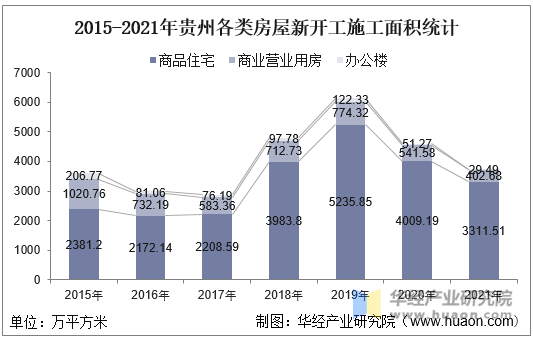 2015-2021年贵州各类房屋新开工施工面积统计