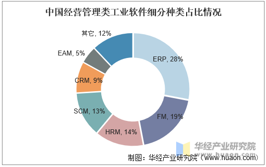 中国经营管理类工业软件细分种类占比情况