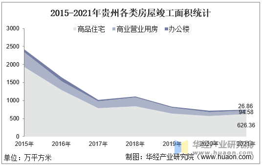 2015-2021年贵州各类房屋竣工面积统计