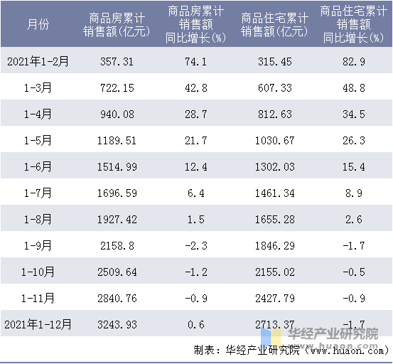 2021年1-12月贵州商品房和商品住宅累计销售额月度统计表