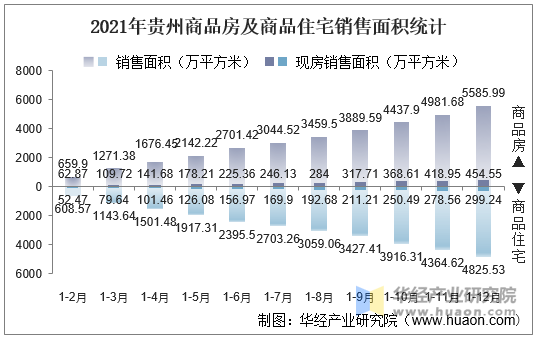 2021年贵州商品房及商品住宅销售面积统计