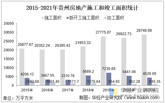 2015-2021年贵州房地产施工和竣工面积统计