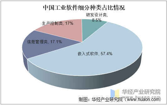 中国工业软件细分种类占比情况