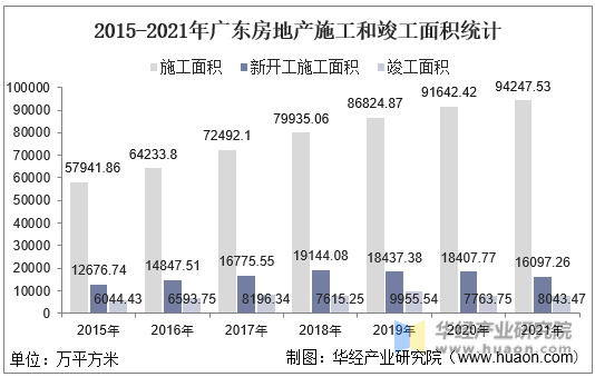 2015-2021年广东房地产施工和竣工面积统计