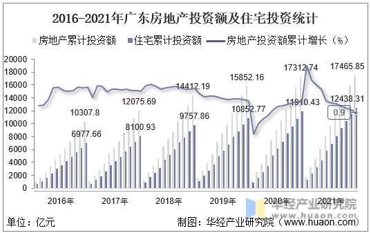 2016-2021年广东房地产投资额及住宅投资统计