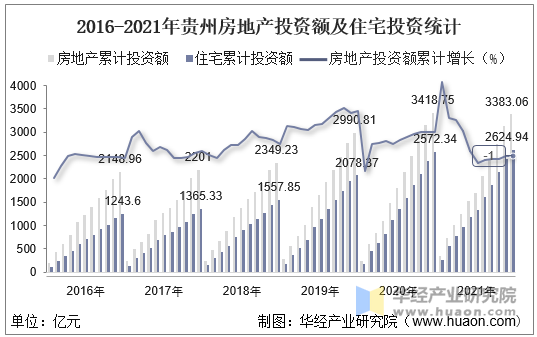 2016-2021年贵州房地产投资额及住宅投资统计