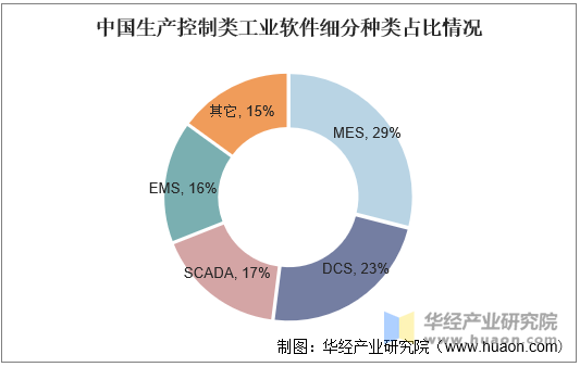 中国生产控制类工业软件细分种类占比情况