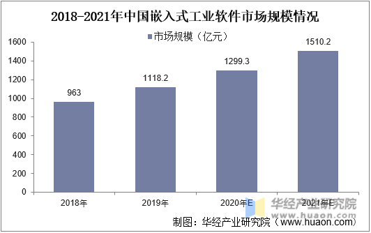 2018-2021年中国嵌入式工业软件市场规模情况