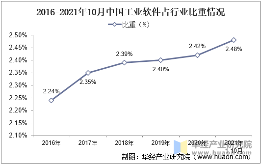 2016-2021年10月中国工业软件占行业比重情况